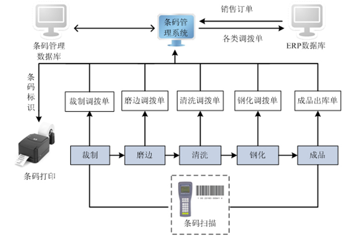 钢化玻璃工厂管理方案