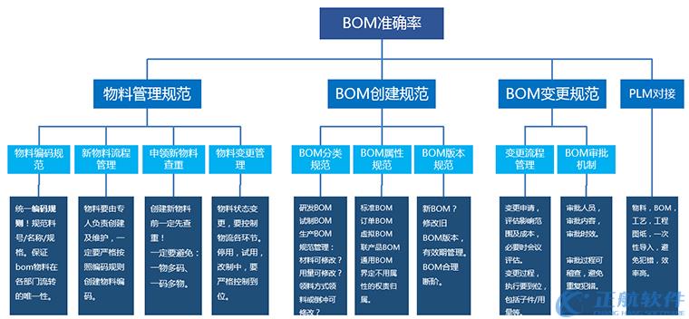 正航机床行业ERP--bom管理