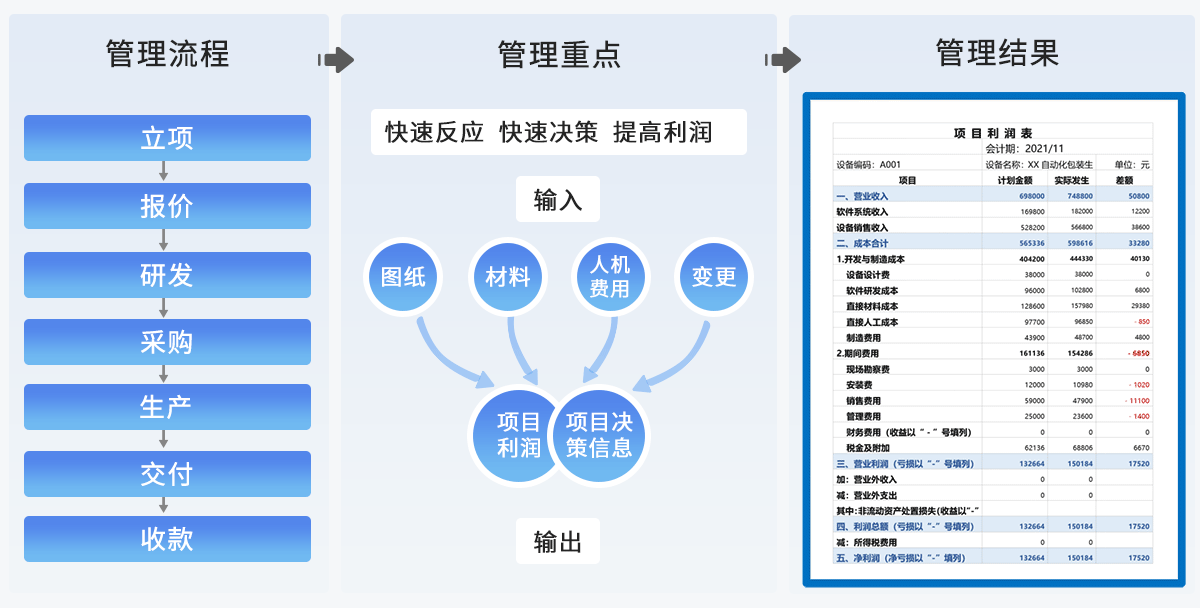 全流程管理