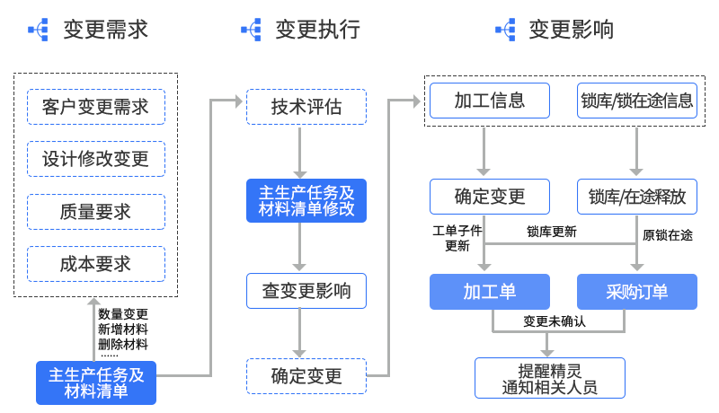 变更管理